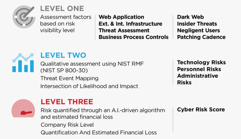 service level of cyber risk